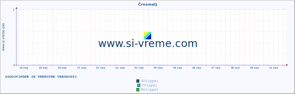 POVPREČJE :: Črnomelj :: SO2 | CO | O3 | NO2 :: zadnja dva tedna / 30 minut.