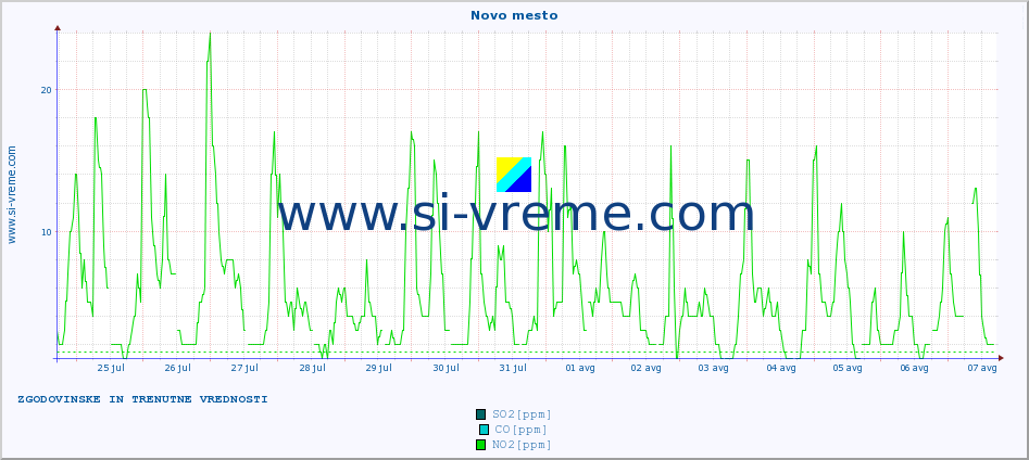 POVPREČJE :: Novo mesto :: SO2 | CO | O3 | NO2 :: zadnja dva tedna / 30 minut.