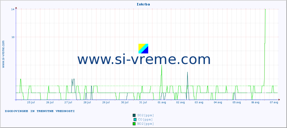 POVPREČJE :: Iskrba :: SO2 | CO | O3 | NO2 :: zadnja dva tedna / 30 minut.