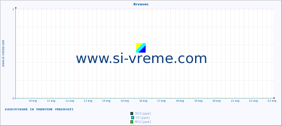 POVPREČJE :: Krvavec :: SO2 | CO | O3 | NO2 :: zadnja dva tedna / 30 minut.