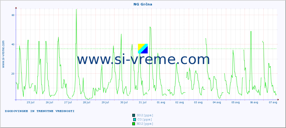 POVPREČJE :: NG Grčna :: SO2 | CO | O3 | NO2 :: zadnja dva tedna / 30 minut.