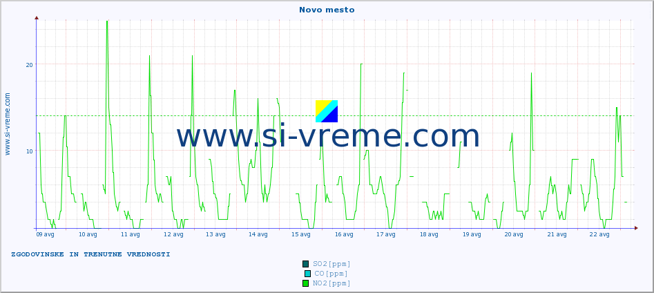 POVPREČJE :: Novo mesto :: SO2 | CO | O3 | NO2 :: zadnja dva tedna / 30 minut.