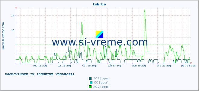 POVPREČJE :: Iskrba :: SO2 | CO | O3 | NO2 :: zadnja dva tedna / 30 minut.