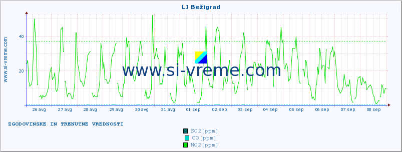 POVPREČJE :: LJ Bežigrad :: SO2 | CO | O3 | NO2 :: zadnja dva tedna / 30 minut.