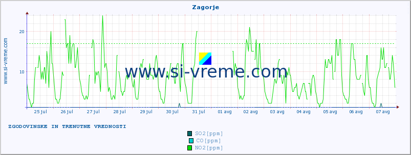 POVPREČJE :: Zagorje :: SO2 | CO | O3 | NO2 :: zadnja dva tedna / 30 minut.