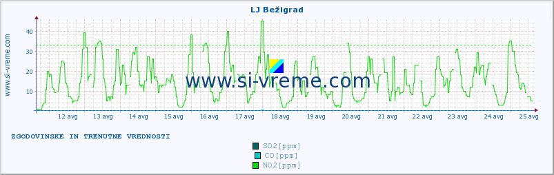 POVPREČJE :: LJ Bežigrad :: SO2 | CO | O3 | NO2 :: zadnja dva tedna / 30 minut.