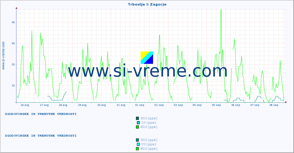 POVPREČJE :: Trbovlje & Zagorje :: SO2 | CO | O3 | NO2 :: zadnja dva tedna / 30 minut.