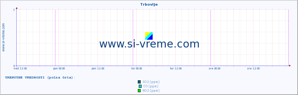 POVPREČJE :: Trbovlje :: SO2 | CO | O3 | NO2 :: zadnji teden / 30 minut.