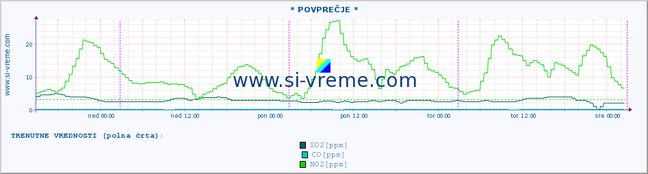 POVPREČJE :: * POVPREČJE * :: SO2 | CO | O3 | NO2 :: zadnji teden / 30 minut.