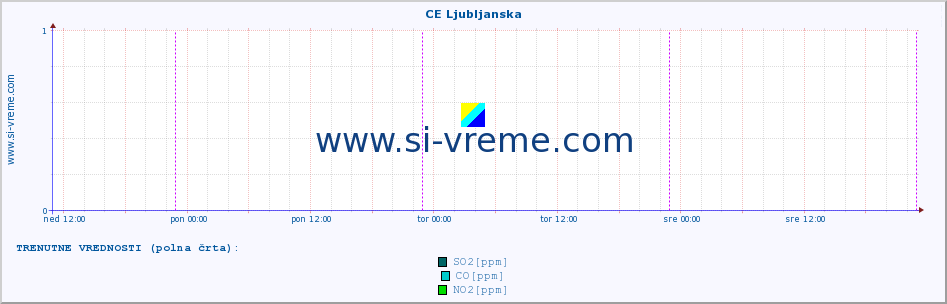 POVPREČJE :: CE Ljubljanska :: SO2 | CO | O3 | NO2 :: zadnji teden / 30 minut.