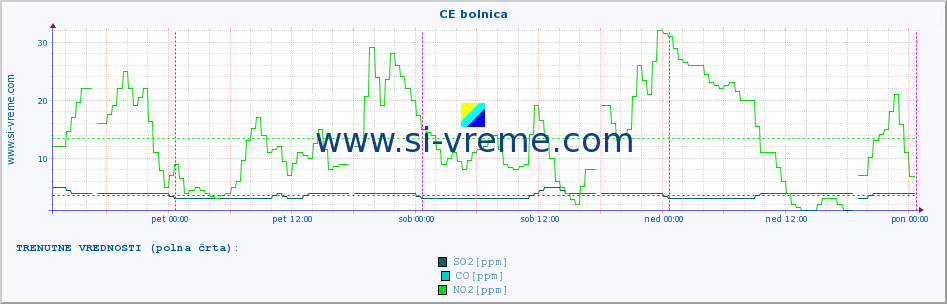 POVPREČJE :: CE bolnica :: SO2 | CO | O3 | NO2 :: zadnji teden / 30 minut.