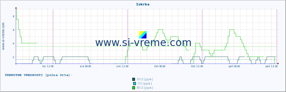 POVPREČJE :: Iskrba :: SO2 | CO | O3 | NO2 :: zadnji teden / 30 minut.