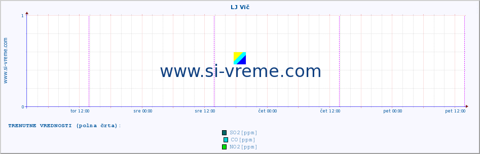 POVPREČJE :: LJ Vič :: SO2 | CO | O3 | NO2 :: zadnji teden / 30 minut.