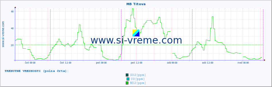 POVPREČJE :: MB Titova :: SO2 | CO | O3 | NO2 :: zadnji teden / 30 minut.