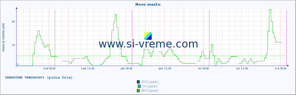 POVPREČJE :: Novo mesto :: SO2 | CO | O3 | NO2 :: zadnji teden / 30 minut.