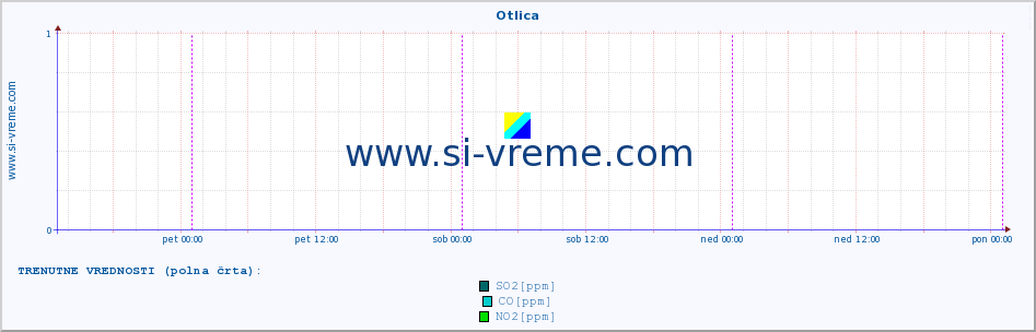 POVPREČJE :: Otlica :: SO2 | CO | O3 | NO2 :: zadnji teden / 30 minut.