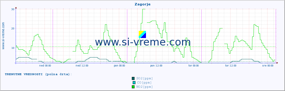 POVPREČJE :: Zagorje :: SO2 | CO | O3 | NO2 :: zadnji teden / 30 minut.