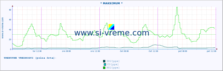 POVPREČJE :: * MAKSIMUM * :: SO2 | CO | O3 | NO2 :: zadnji teden / 30 minut.