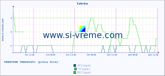 POVPREČJE :: Iskrba :: SO2 | CO | O3 | NO2 :: zadnji teden / 30 minut.