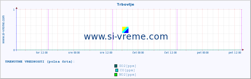 POVPREČJE :: Trbovlje :: SO2 | CO | O3 | NO2 :: zadnji teden / 30 minut.