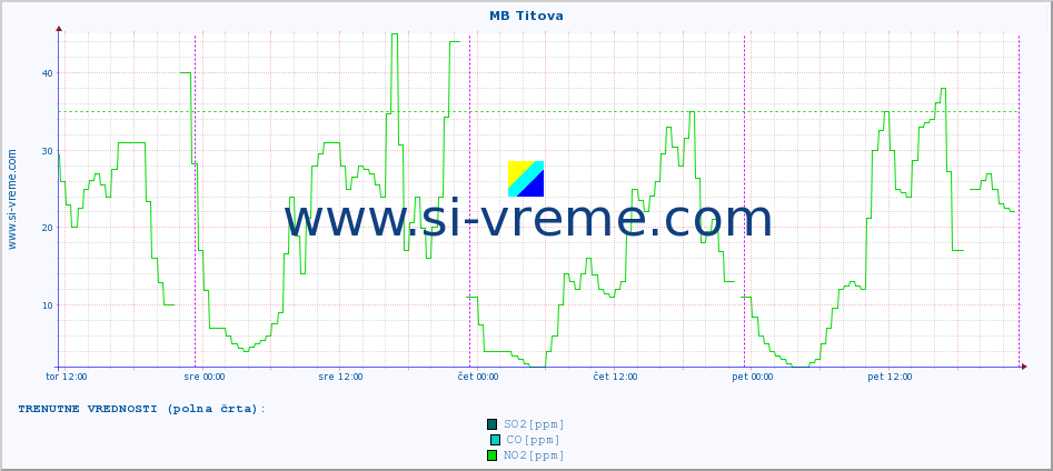 POVPREČJE :: MB Titova :: SO2 | CO | O3 | NO2 :: zadnji teden / 30 minut.