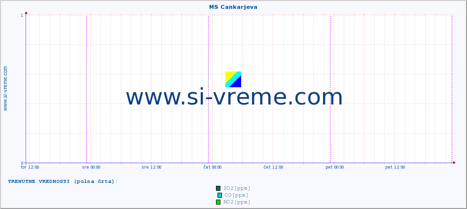 POVPREČJE :: MS Cankarjeva :: SO2 | CO | O3 | NO2 :: zadnji teden / 30 minut.