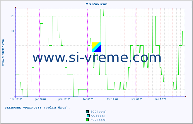 POVPREČJE :: MS Rakičan :: SO2 | CO | O3 | NO2 :: zadnji teden / 30 minut.