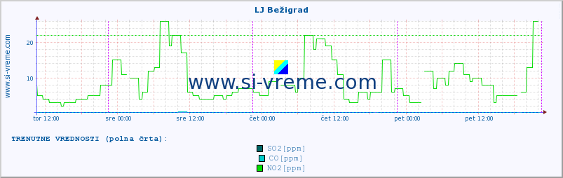 POVPREČJE :: LJ Bežigrad :: SO2 | CO | O3 | NO2 :: zadnji teden / 30 minut.