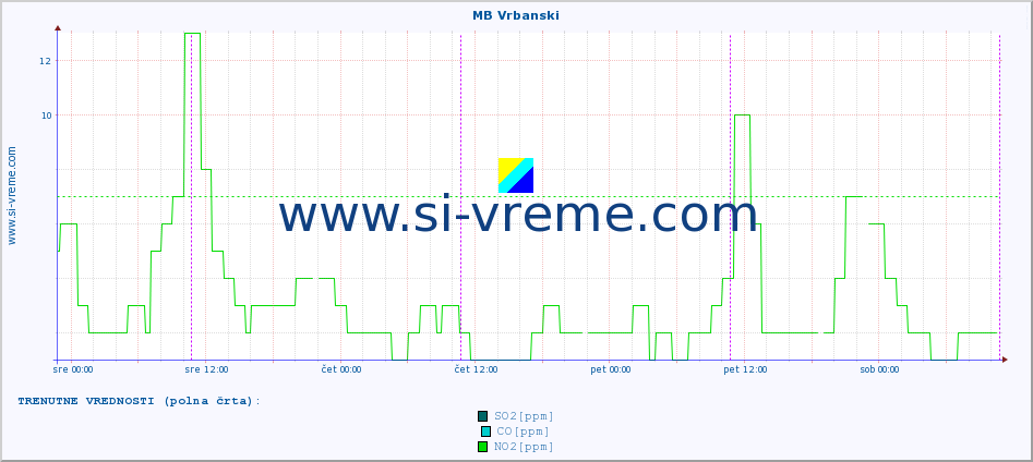 POVPREČJE :: MB Vrbanski :: SO2 | CO | O3 | NO2 :: zadnji teden / 30 minut.