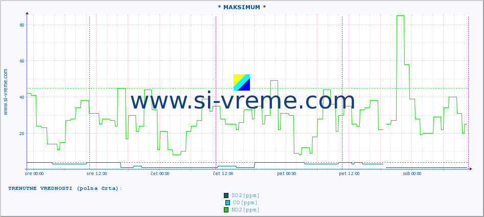 POVPREČJE :: * MAKSIMUM * :: SO2 | CO | O3 | NO2 :: zadnji teden / 30 minut.