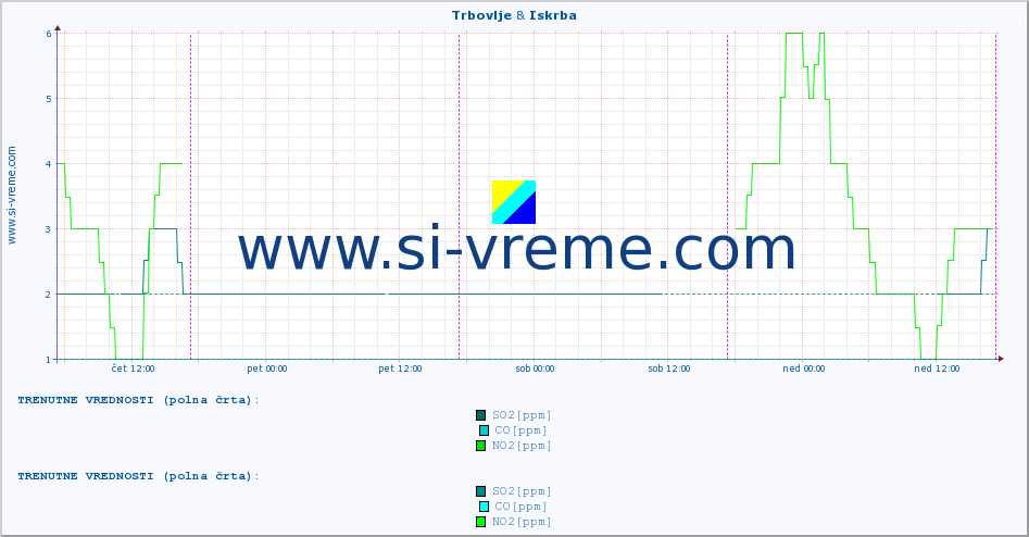 POVPREČJE :: Trbovlje & Iskrba :: SO2 | CO | O3 | NO2 :: zadnji teden / 30 minut.