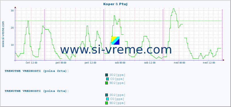 POVPREČJE :: Koper & Ptuj :: SO2 | CO | O3 | NO2 :: zadnji teden / 30 minut.