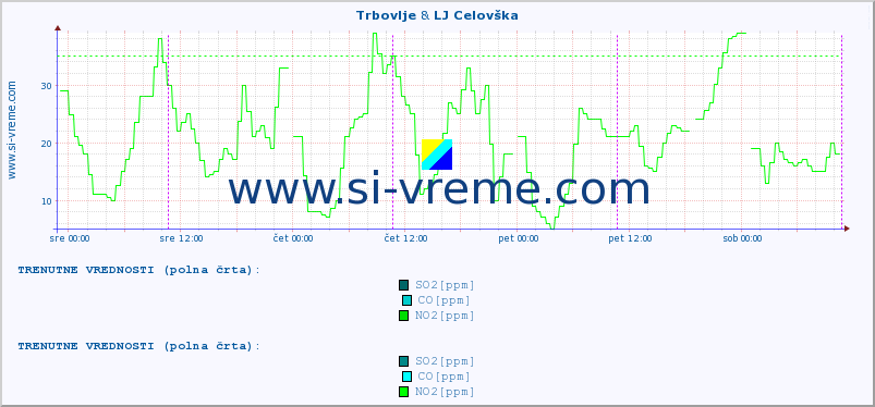 POVPREČJE :: Trbovlje & LJ Celovška :: SO2 | CO | O3 | NO2 :: zadnji teden / 30 minut.