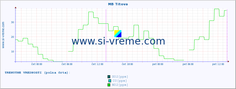 POVPREČJE :: MB Titova :: SO2 | CO | O3 | NO2 :: zadnji teden / 30 minut.