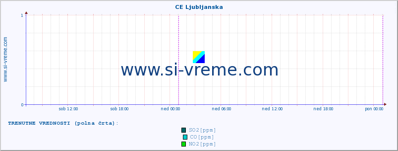 POVPREČJE :: CE Ljubljanska :: SO2 | CO | O3 | NO2 :: zadnji teden / 30 minut.