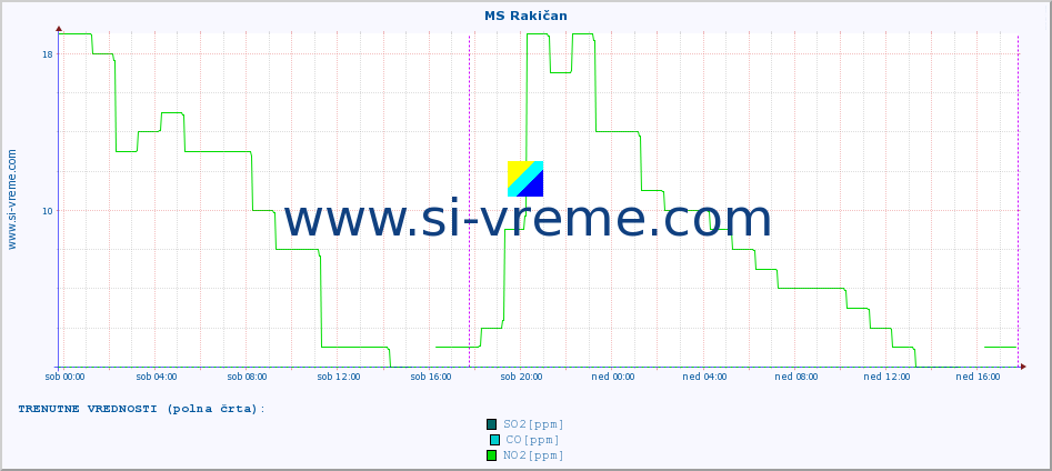 POVPREČJE :: MS Rakičan :: SO2 | CO | O3 | NO2 :: zadnji teden / 30 minut.