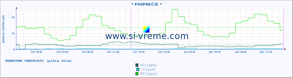 POVPREČJE :: * POVPREČJE * :: SO2 | CO | O3 | NO2 :: zadnji teden / 30 minut.