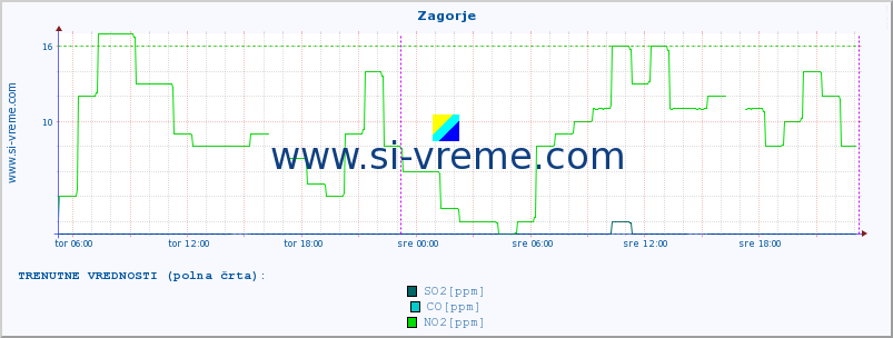 POVPREČJE :: Zagorje :: SO2 | CO | O3 | NO2 :: zadnji teden / 30 minut.