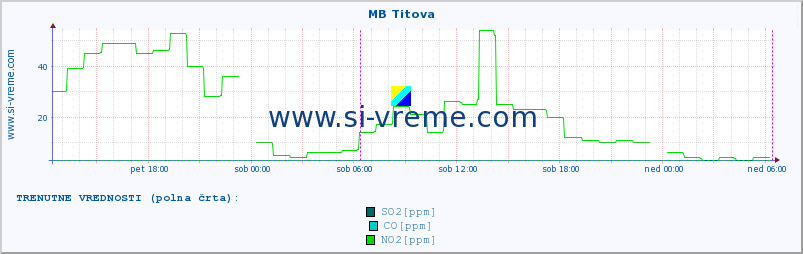 POVPREČJE :: MB Titova :: SO2 | CO | O3 | NO2 :: zadnji teden / 30 minut.