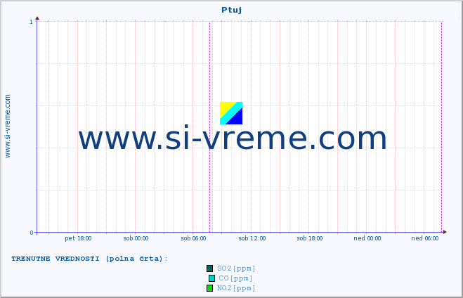 POVPREČJE :: Ptuj :: SO2 | CO | O3 | NO2 :: zadnji teden / 30 minut.