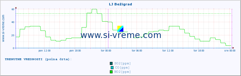 POVPREČJE :: LJ Bežigrad :: SO2 | CO | O3 | NO2 :: zadnji teden / 30 minut.