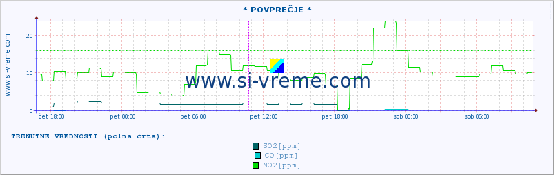 POVPREČJE :: * POVPREČJE * :: SO2 | CO | O3 | NO2 :: zadnji teden / 30 minut.