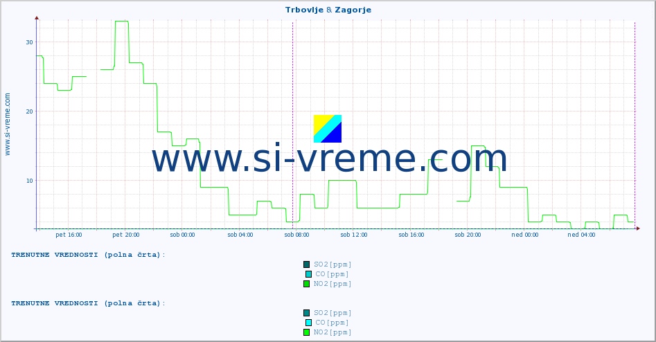POVPREČJE :: Trbovlje & Zagorje :: SO2 | CO | O3 | NO2 :: zadnji teden / 30 minut.