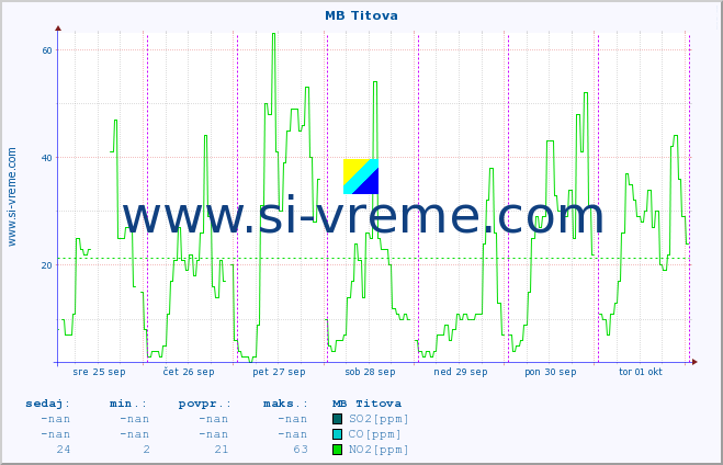 POVPREČJE :: MB Titova :: SO2 | CO | O3 | NO2 :: zadnji teden / 30 minut.