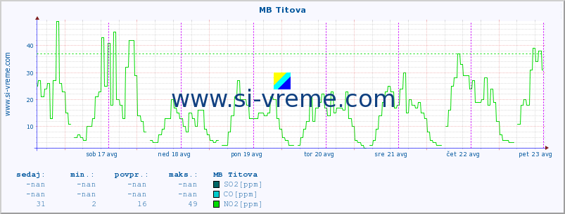 POVPREČJE :: MB Titova :: SO2 | CO | O3 | NO2 :: zadnji teden / 30 minut.