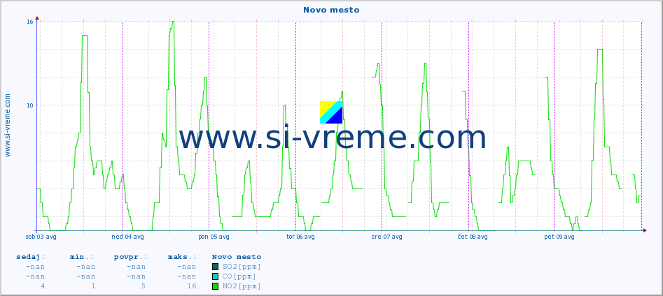 POVPREČJE :: Novo mesto :: SO2 | CO | O3 | NO2 :: zadnji teden / 30 minut.