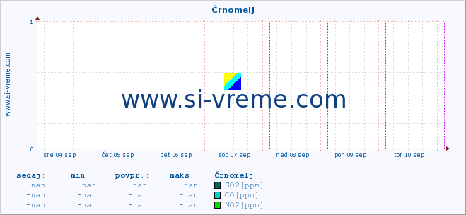 POVPREČJE :: Črnomelj :: SO2 | CO | O3 | NO2 :: zadnji teden / 30 minut.