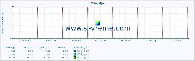 POVPREČJE :: Trbovlje :: SO2 | CO | O3 | NO2 :: zadnji teden / 30 minut.