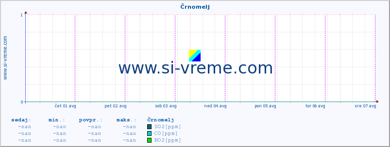 POVPREČJE :: Črnomelj :: SO2 | CO | O3 | NO2 :: zadnji teden / 30 minut.