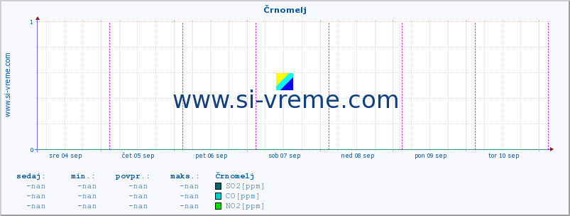 POVPREČJE :: Črnomelj :: SO2 | CO | O3 | NO2 :: zadnji teden / 30 minut.